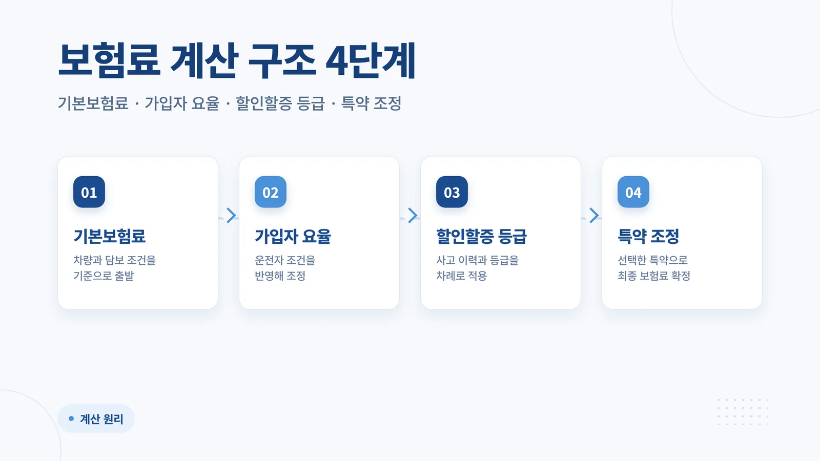 자동차 보험료 계산 구조 4단계 다이어그램