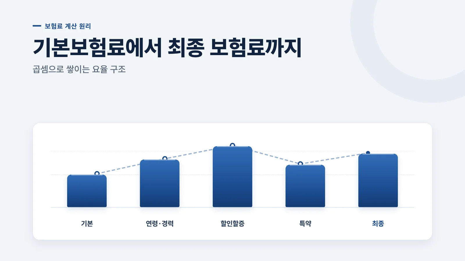 기본보험료에서 최종 보험료까지 이어지는 보험료 계산 구조 워터폴 차트